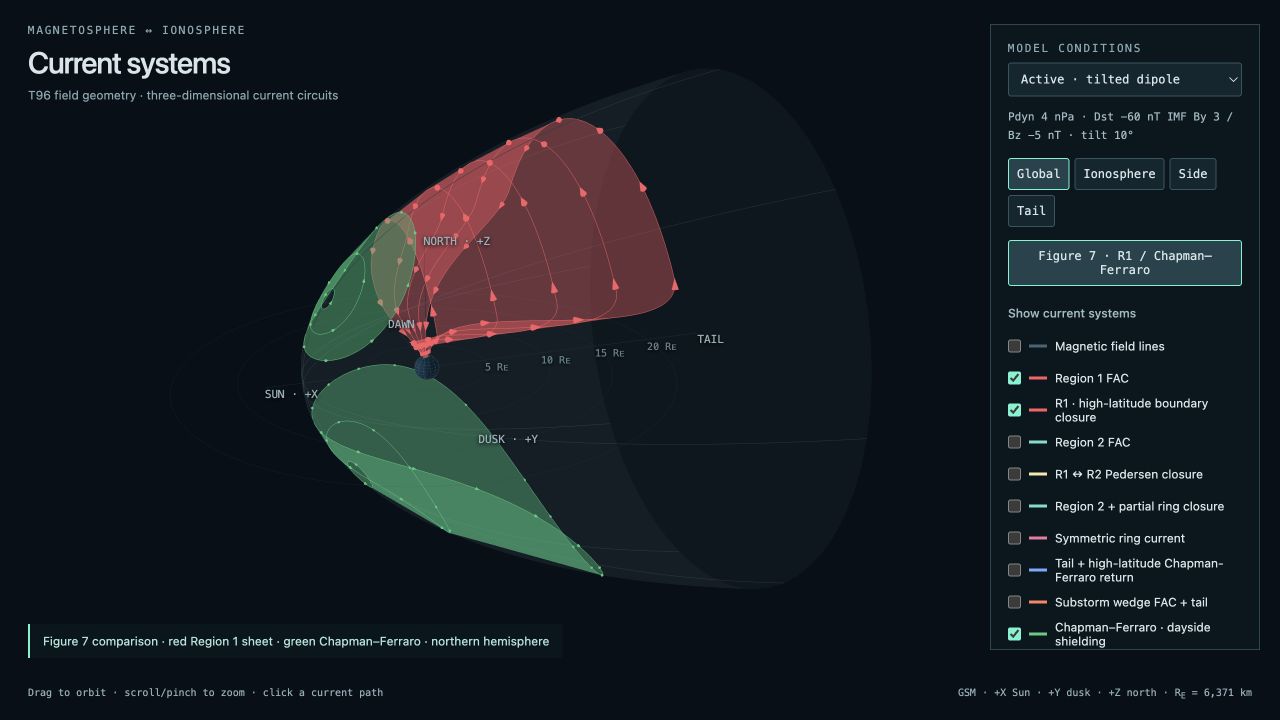 Magnetosphere current explorer showing the red Region 1 sheet and green Chapman–Ferraro currents